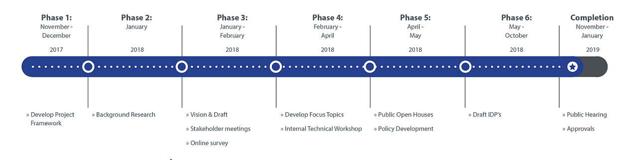 Project Timeline